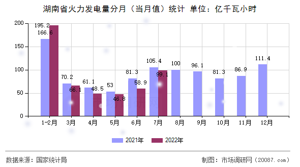 湖南省火力发电量分月(当月值)统计 湖南省火力发电量分月(当月值)统计