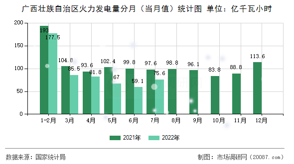 广西壮族自治区火力发电量分月（当月值）统计图