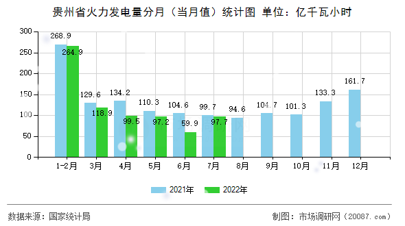 贵州省火力发电量分月(当月值)统计图 贵州省火力发电量分月(当月值)统计图