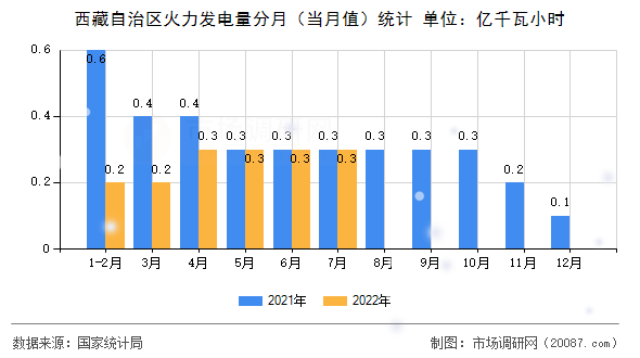 西藏自治区火力发电量分月(当月值)统计 西藏自治区火力发电量分月(当月值)统计
