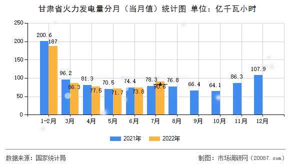 甘肃省火力发电量分月(当月值)统计图 甘肃省火力发电量分月(当月值)统计图