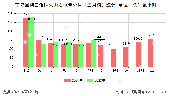 宁夏回族自治区火力发电量分月（当月值）统计