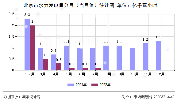北京市水力发电量分月(当月值)统计图 北京市水力发电量分月(当月值)统计图