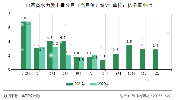 山西省水力发电量分月（当月值）统计