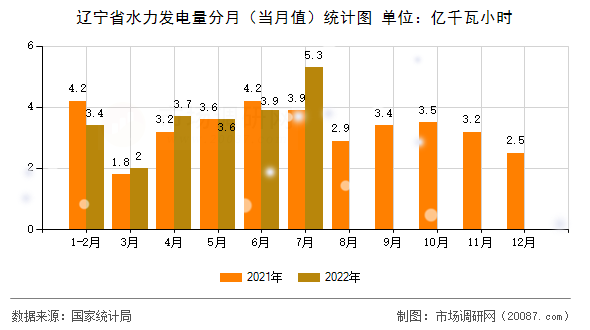 辽宁省水力发电量分月（当月值）统计图