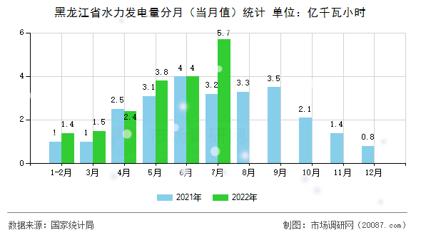黑龙江省水力发电量分月（当月值）统计