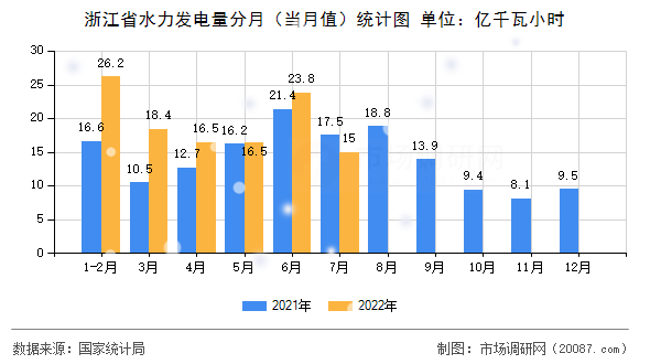 浙江省水力发电量分月(当月值)统计图 浙江省水力发电量分月(当月值)统计图