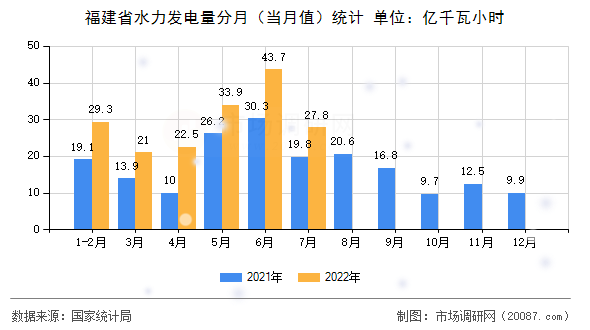 福建省水力发电量分月(当月值)统计 福建省水力发电量分月(当月值)统计