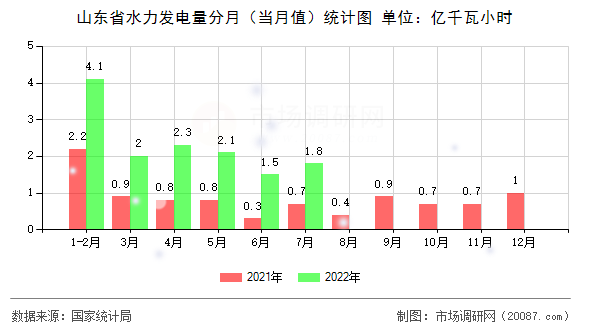 山东省水力发电量分月（当月值）统计图