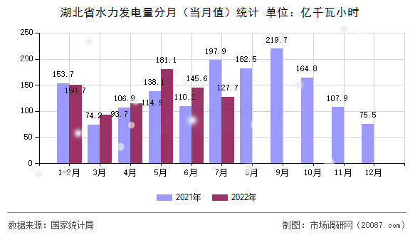 湖北省水力发电量分月（当月值）统计