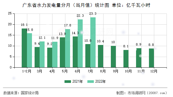 广东省水力发电量分月(当月值)统计图 广东省水力发电量分月(当月值)统计图