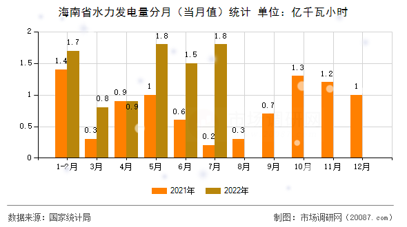 海南省水力发电量分月(当月值)统计 海南省水力发电量分月(当月值)统计