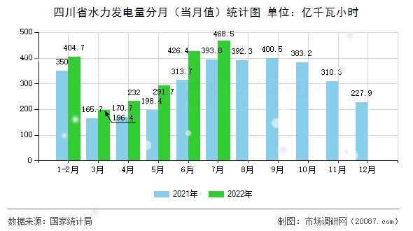 四川省水力发电量分月（当月值）统计图