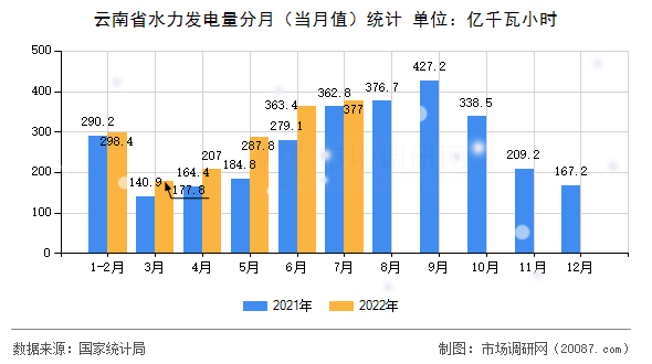 云南省水力发电量分月（当月值）统计