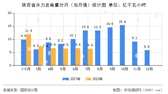 陕西省水力发电量分月（当月值）统计图