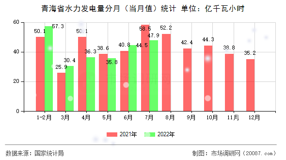 青海省水力发电量分月（当月值）统计