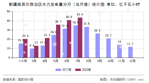 新疆维吾尔自治区水力发电量分月(当月值)统计图 新疆维吾尔自治区水力发电量分月(当月值)统计图