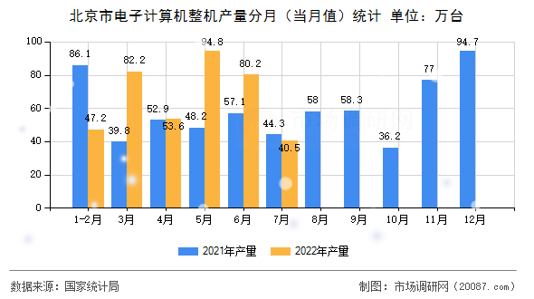 北京市电子计算机整机产量分月（当月值）统计