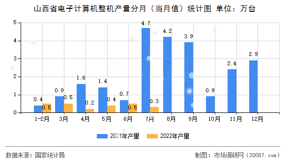 山西省电子计算机整机产量分月(当月值)统计图 山西省电子计算机整机产量分月(当月值)统计图