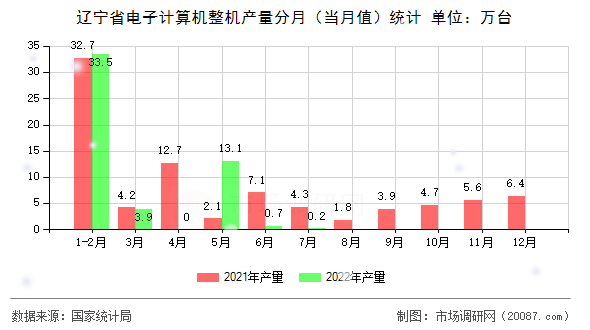 辽宁省电子计算机整机产量分月（当月值）统计