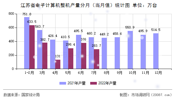 江苏省电子计算机整机产量分月（当月值）统计图