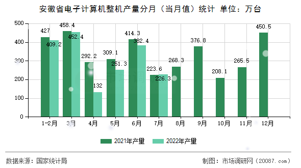 安徽省电子计算机整机产量分月（当月值）统计