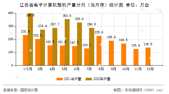 江西省电子计算机整机产量分月(当月值)统计图 江西省电子计算机整机产量分月(当月值)统计图