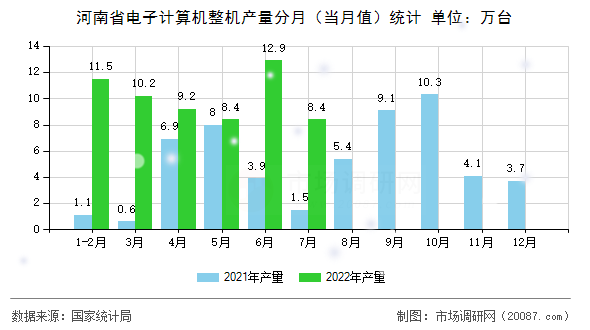 河南省电子计算机整机产量分月(当月值)统计 河南省电子计算机整机产量分月(当月值)统计