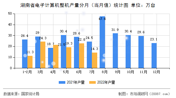 湖南省电子计算机整机产量分月（当月值）统计图