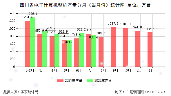 四川省电子计算机整机产量分月（当月值）统计图