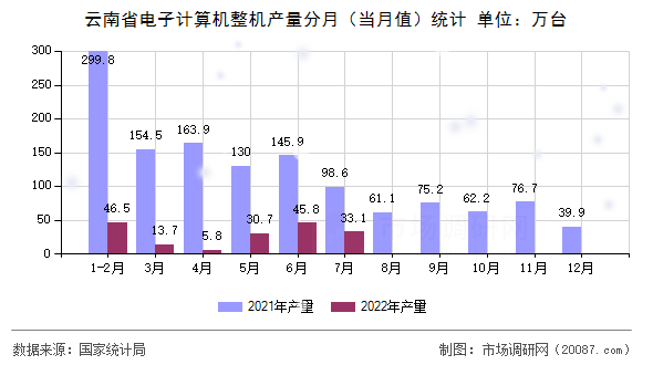 云南省电子计算机整机产量分月（当月值）统计