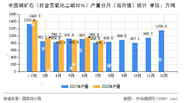 中国磷矿石（折含五氧化二磷30％）产量分月（当月值）统计