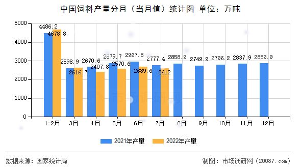 中国饲料产量分月（当月值）统计图