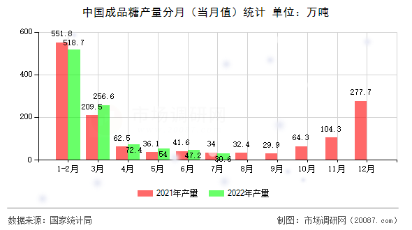 中国成品糖产量分月（当月值）统计