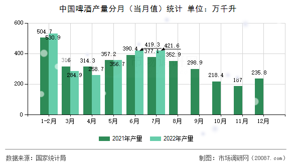 中国啤酒产量分月（当月值）统计