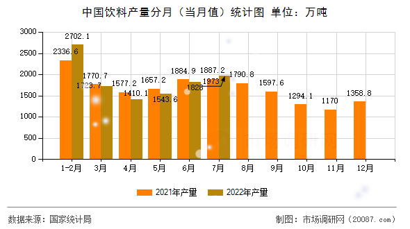 中国饮料产量分月(当月值)统计图 中国饮料产量分月(当月值)统计图
