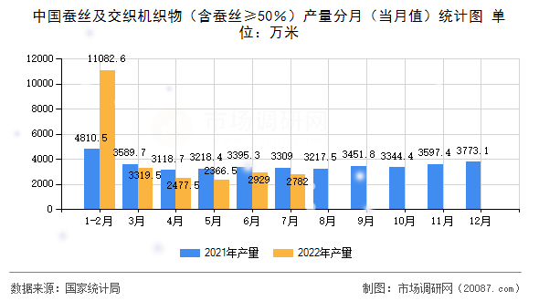 中国蚕丝及交织机织物（含蚕丝≥50％）产量分月（当月值）统计图