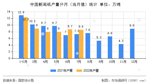 中国新闻纸产量分月（当月值）统计