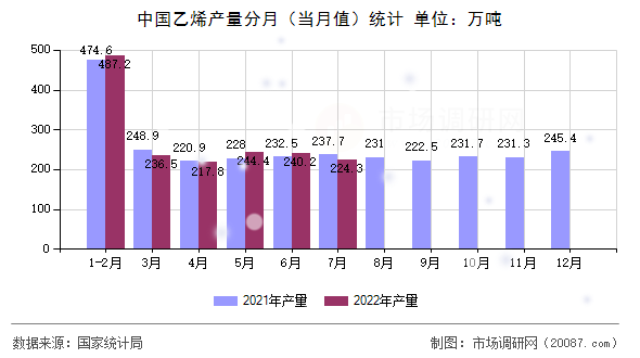 中国乙烯产量分月（当月值）统计