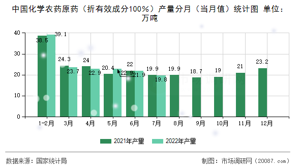 中国化学农药原药(折有效成分100%)产量分月(当月值)统计图 中国化学农药原药(折有效成分100%)产量分月(当月值)统计图