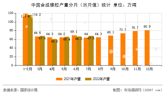 中国合成橡胶产量分月（当月值）统计