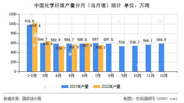 中国化学纤维产量分月（当月值）统计