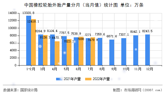 中国橡胶轮胎外胎产量分月(当月值)统计图 中国橡胶轮胎外胎产量分月(当月值)统计图