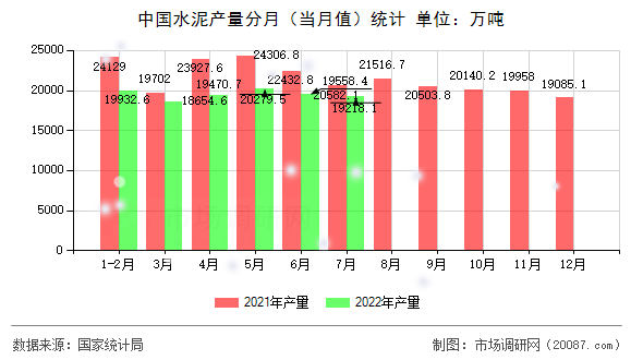 中国水泥产量分月（当月值）统计