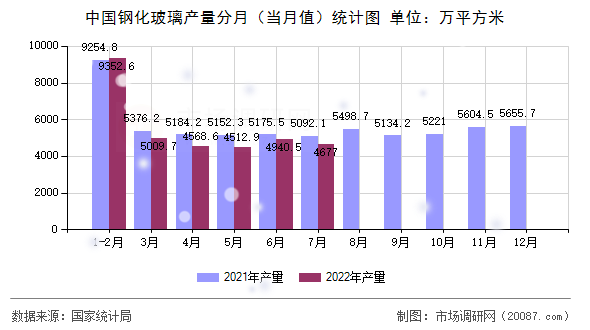 中国钢化玻璃产量分月（当月值）统计图