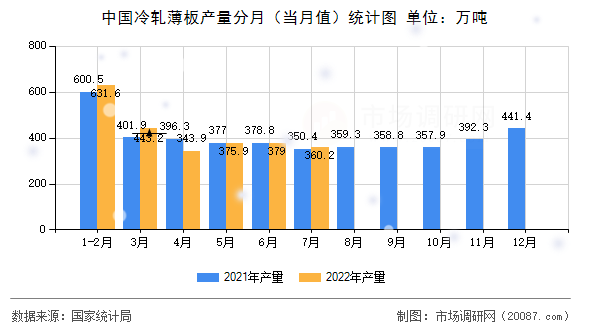 中国冷轧薄板产量分月(当月值)统计图 中国冷轧薄板产量分月(当月值)统计图