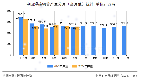 中国焊接钢管产量分月（当月值）统计