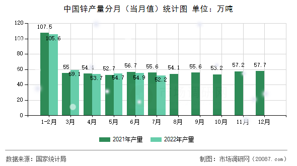 中国锌产量分月(当月值)统计图 中国锌产量分月(当月值)统计图