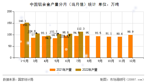 中国铝合金产量分月（当月值）统计