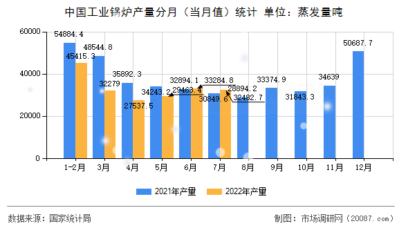 中国工业锅炉产量分月(当月值)统计 中国工业锅炉产量分月(当月值)统计